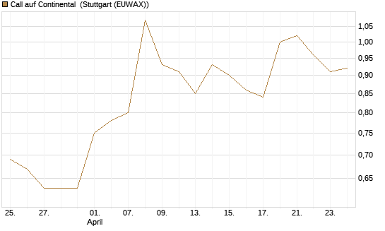 Call auf Continental [BNP Paribas Emissions- und Handelsges.] Chart
