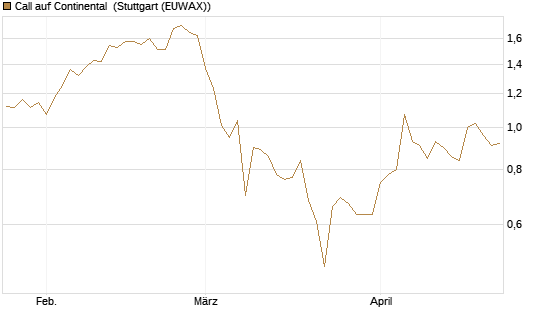 Call auf Continental [BNP Paribas Emissions- und Handelsges.] Chart