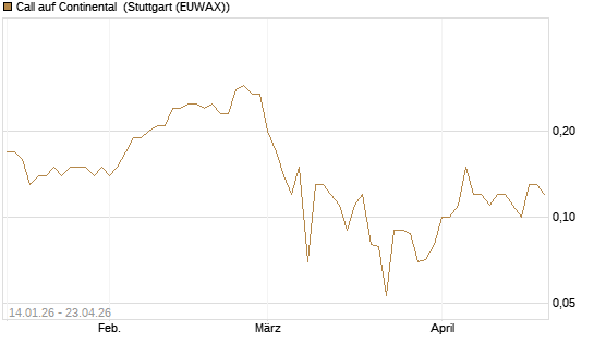 Call auf Continental [BNP Paribas Emissions- und Handelsges.] Chart