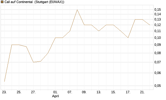 Call auf Continental [BNP Paribas Emissions- und Handelsges.] Chart