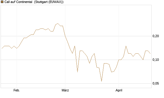 Call auf Continental [BNP Paribas Emissions- und Handelsges.] Chart