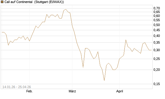 Call auf Continental [BNP Paribas Emissions- und Handelsges.] Chart