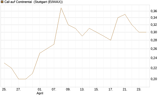 Call auf Continental [BNP Paribas Emissions- und Handelsges.] Chart