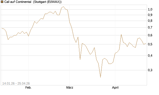 Call auf Continental [BNP Paribas Emissions- und Handelsges.] Chart
