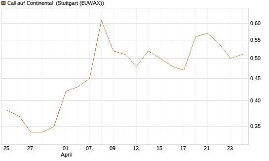 Call auf Continental [BNP Paribas Emissions- und Handelsges.] Chart