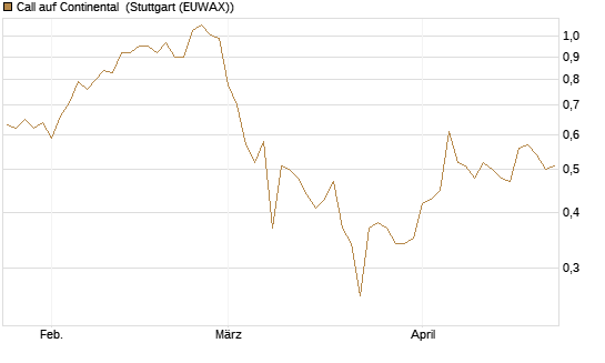 Call auf Continental [BNP Paribas Emissions- und Handelsges.] Chart