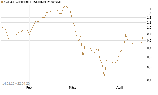Call auf Continental [BNP Paribas Emissions- und Handelsges.] Chart
