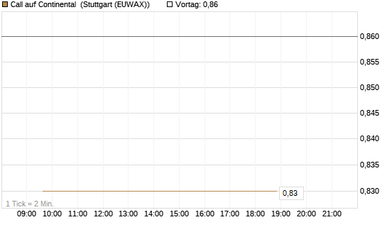 Call auf Continental [BNP Paribas Emissions- und Handelsges.] Chart