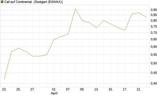 Call auf Continental [BNP Paribas Emissions- und Handelsges.] Chart