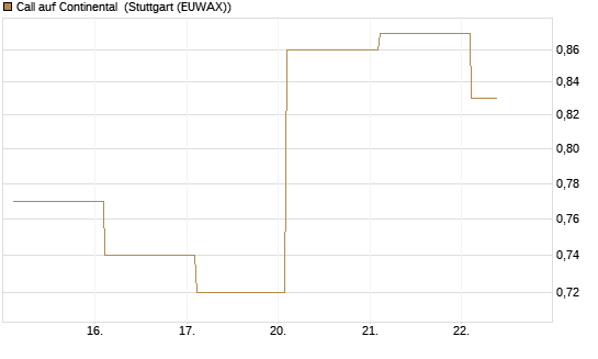 Call auf Continental [BNP Paribas Emissions- und Handelsges.] Chart