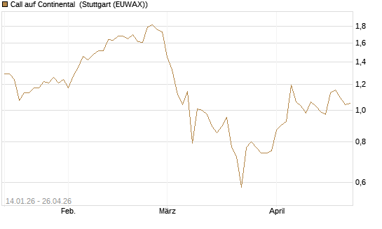 Call auf Continental [BNP Paribas Emissions- und Handelsges.] Chart