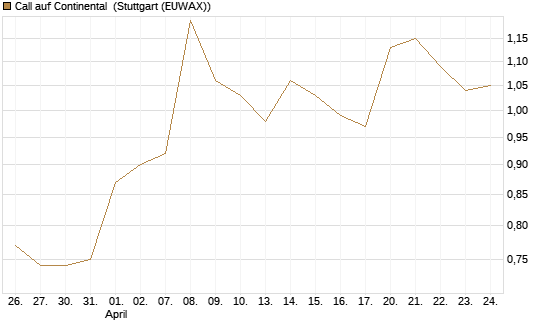 Call auf Continental [BNP Paribas Emissions- und Handelsges.] Chart