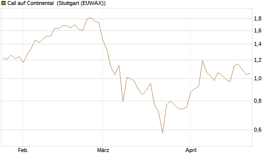 Call auf Continental [BNP Paribas Emissions- und Handelsges.] Chart