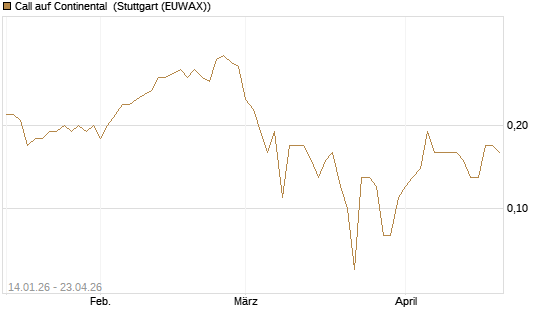 Call auf Continental [BNP Paribas Emissions- und Handelsges.] Chart