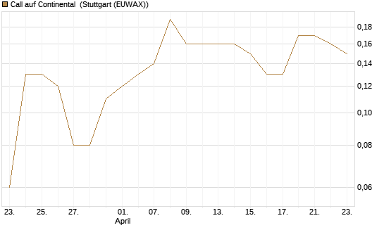 Call auf Continental [BNP Paribas Emissions- und Handelsges.] Chart