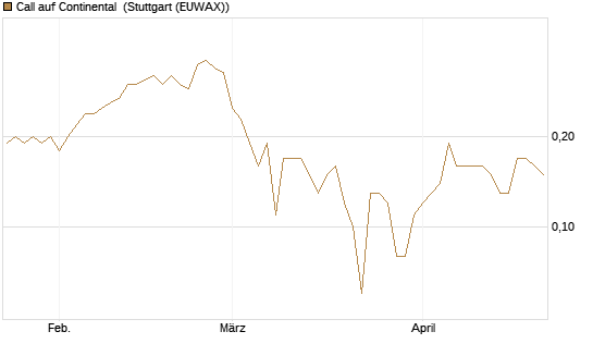 Call auf Continental [BNP Paribas Emissions- und Handelsges.] Chart