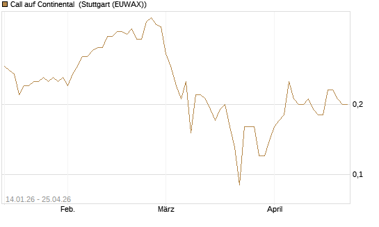 Call auf Continental [BNP Paribas Emissions- und Handelsges.] Chart