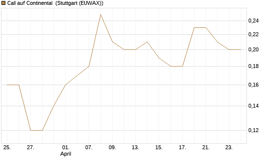 Call auf Continental [BNP Paribas Emissions- und Handelsges.] Chart