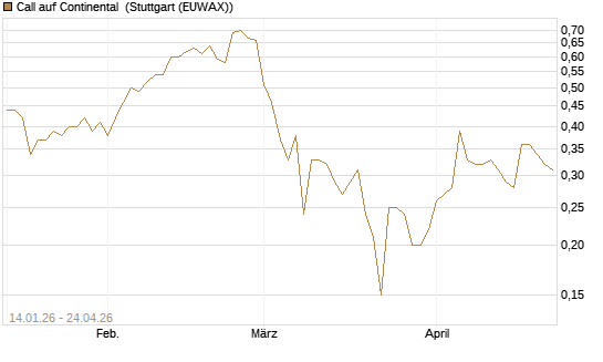 Call auf Continental [BNP Paribas Emissions- und Handelsges.] Chart