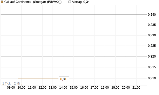 Call auf Continental [BNP Paribas Emissions- und Handelsges.] Chart