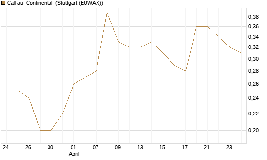 Call auf Continental [BNP Paribas Emissions- und Handelsges.] Chart
