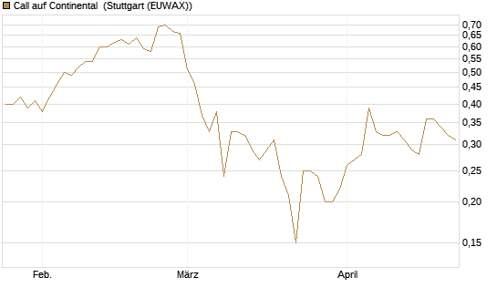 Call auf Continental [BNP Paribas Emissions- und Handelsges.] Chart