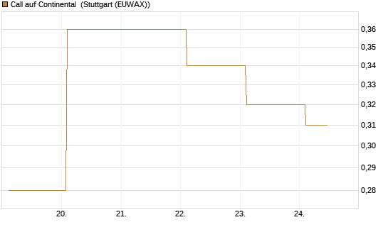 Call auf Continental [BNP Paribas Emissions- und Handelsges.] Chart