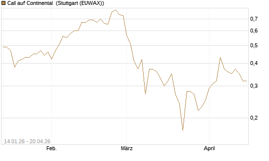 Call auf Continental [BNP Paribas Emissions- und Handelsges.] Chart