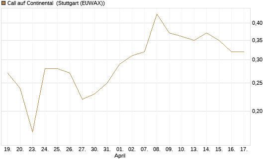 Call auf Continental [BNP Paribas Emissions- und Handelsges.] Chart