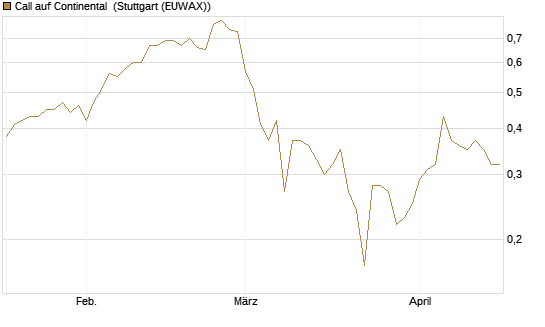 Call auf Continental [BNP Paribas Emissions- und Handelsges.] Chart