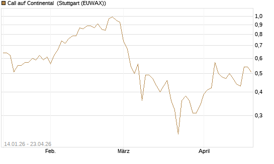 Call auf Continental [BNP Paribas Emissions- und Handelsges.] Chart