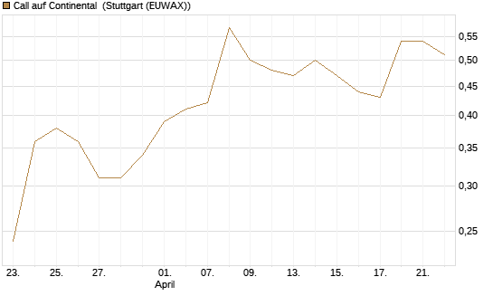 Call auf Continental [BNP Paribas Emissions- und Handelsges.] Chart