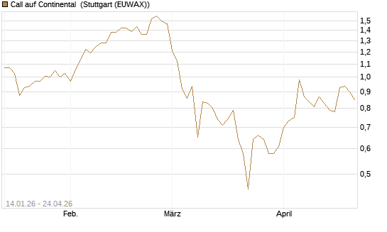 Call auf Continental [BNP Paribas Emissions- und Handelsges.] Chart