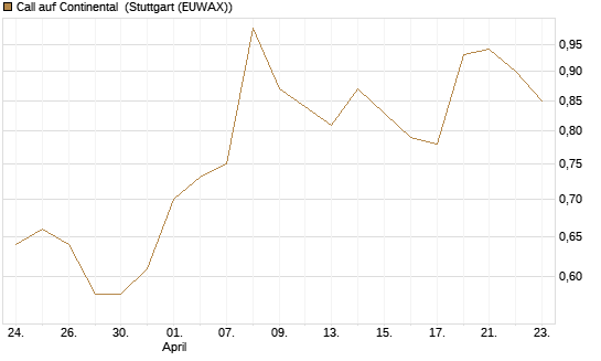 Call auf Continental [BNP Paribas Emissions- und Handelsges.] Chart