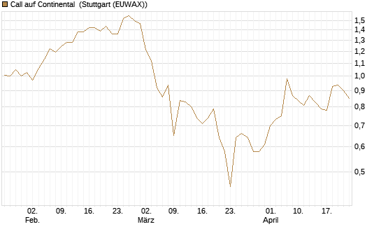 Call auf Continental [BNP Paribas Emissions- und Handelsges.] Chart