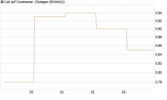 Call auf Continental [BNP Paribas Emissions- und Handelsges.] Chart