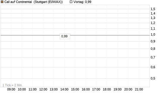Call auf Continental [BNP Paribas Emissions- und Handelsges.] Chart