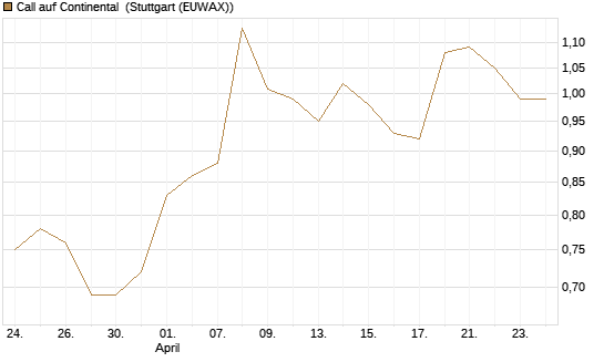 Call auf Continental [BNP Paribas Emissions- und Handelsges.] Chart