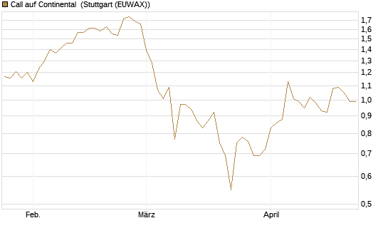 Call auf Continental [BNP Paribas Emissions- und Handelsges.] Chart