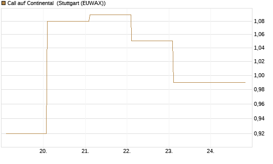 Call auf Continental [BNP Paribas Emissions- und Handelsges.] Chart