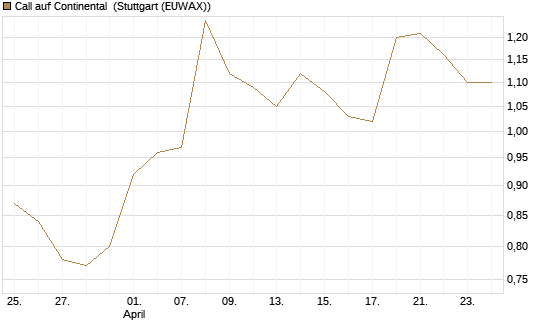 Call auf Continental [BNP Paribas Emissions- und Handelsges.] Chart