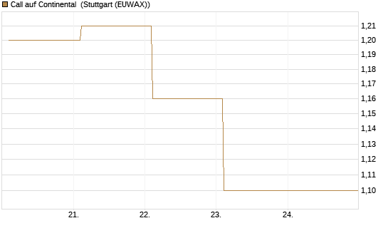 Call auf Continental [BNP Paribas Emissions- und Handelsges.] Chart