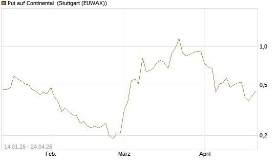 Put auf Continental [BNP Paribas Emissions- und Handelsges.] Chart