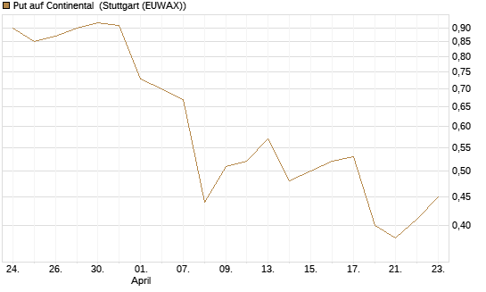 Put auf Continental [BNP Paribas Emissions- und Handelsges.] Chart