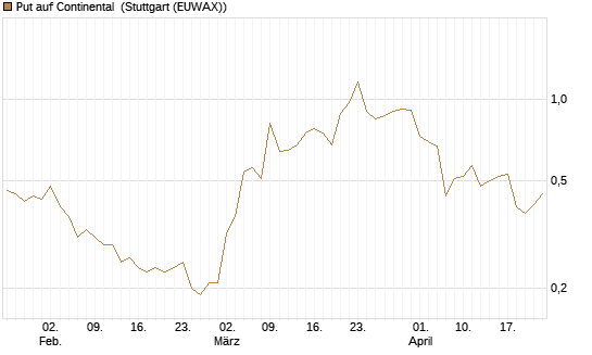 Put auf Continental [BNP Paribas Emissions- und Handelsges.] Chart
