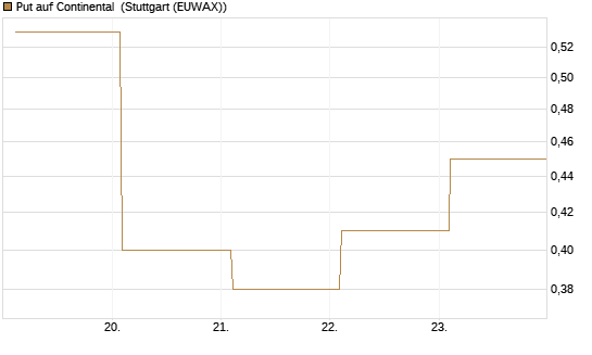 Put auf Continental [BNP Paribas Emissions- und Handelsges.] Chart
