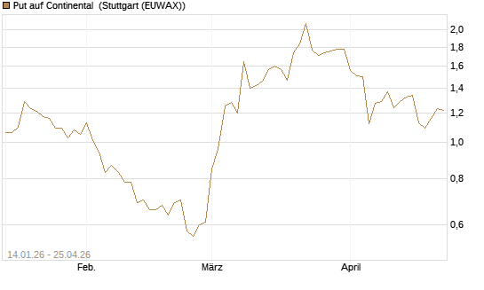 Put auf Continental [BNP Paribas Emissions- und Handelsges.] Chart