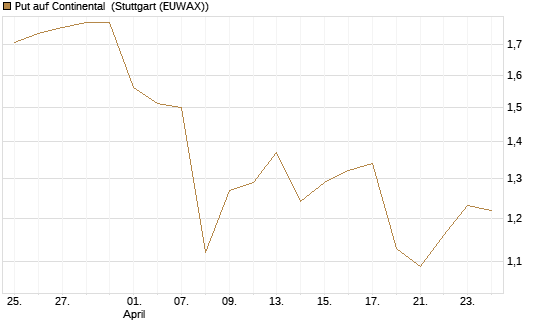 Put auf Continental [BNP Paribas Emissions- und Handelsges.] Chart