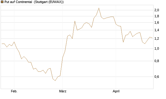 Put auf Continental [BNP Paribas Emissions- und Handelsges.] Chart