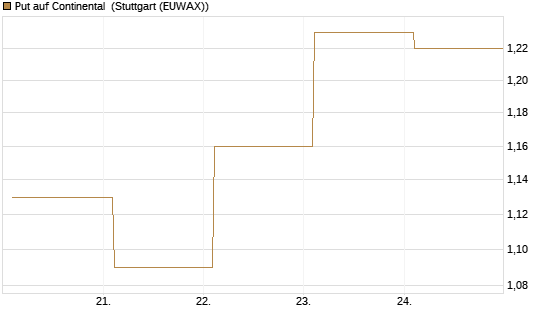 Put auf Continental [BNP Paribas Emissions- und Handelsges.] Chart